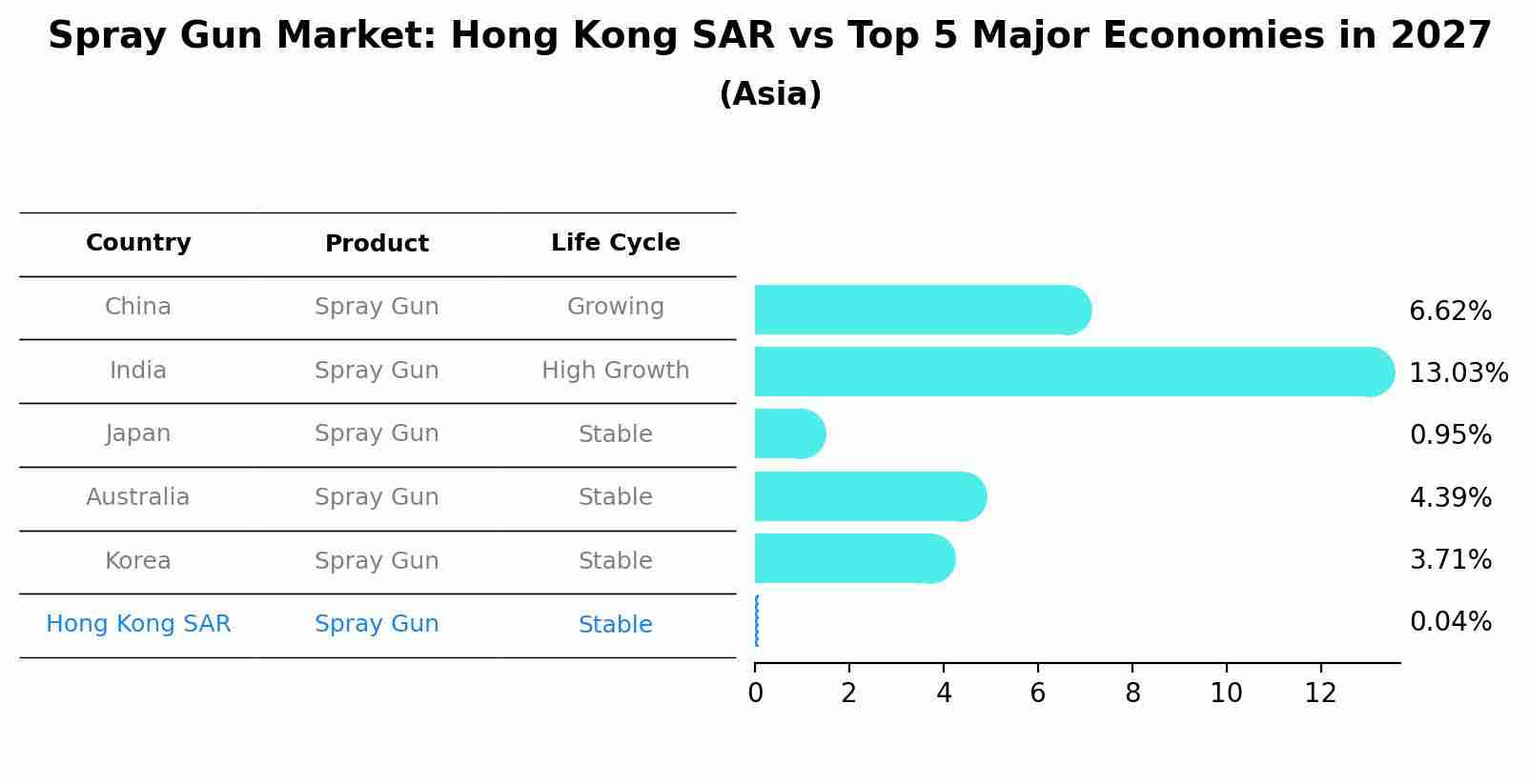 Spray Gun Market: Hong Kong SAR vs Top 5 Major Economies in 2027 (Asia)
